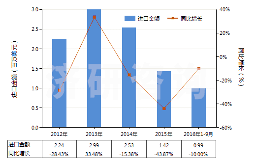 2012-2016年9月中國其他合成短纖＜85%與化纖長絲混紡布(HS55159100)進(jìn)口總額及增速統(tǒng)計